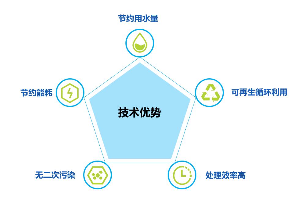 技术优势